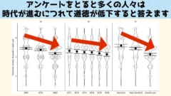 アンケートをとると確かに時代と共に道徳性が低くなっていくことを示す結果がえられるが、騙されてはいけない