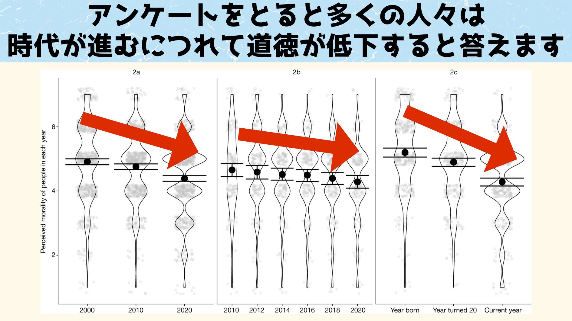 アンケートをとると確かに時代と共に道徳性が低くなっていくことを示す結果がえられるが、騙されてはいけない