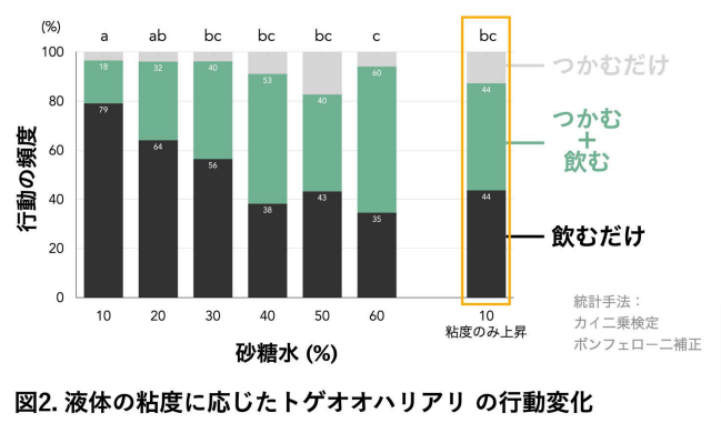 液体の粘度に応じたトゲオオハリアリの行動変化