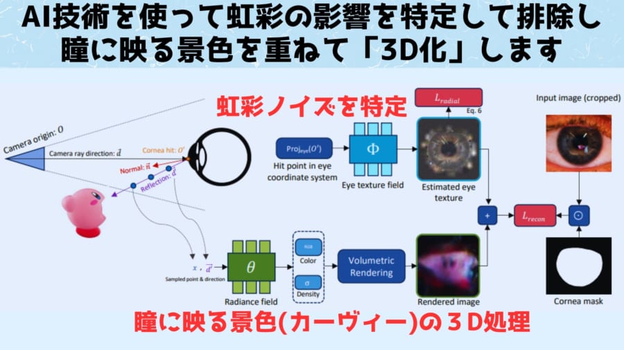 瞳の中の景色を重ね合わせて３Dにし、同時に虹彩の影響を差し引く