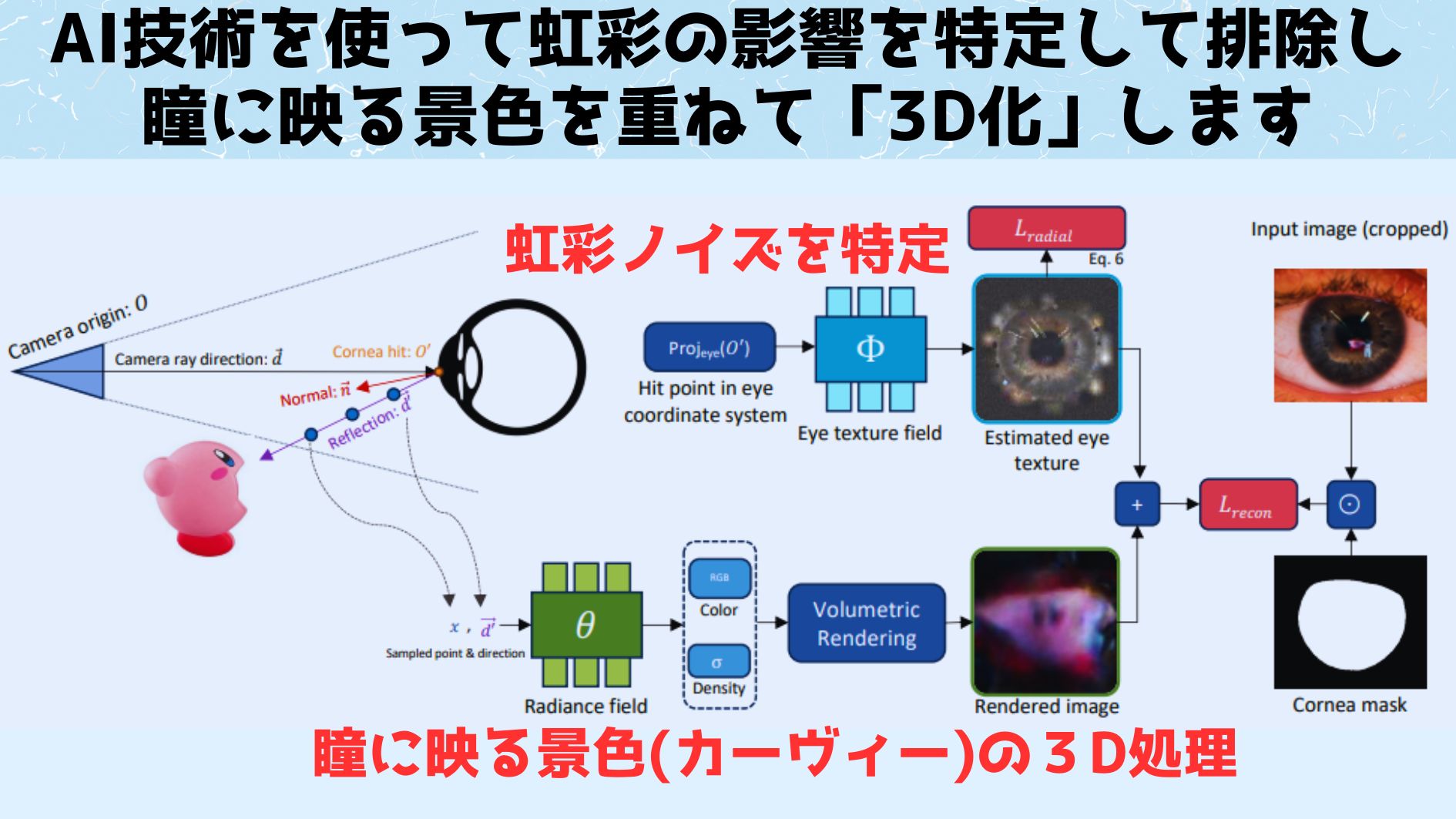 瞳の中の景色を重ね合わせて３Dにし、同時に虹彩の影響を差し引く