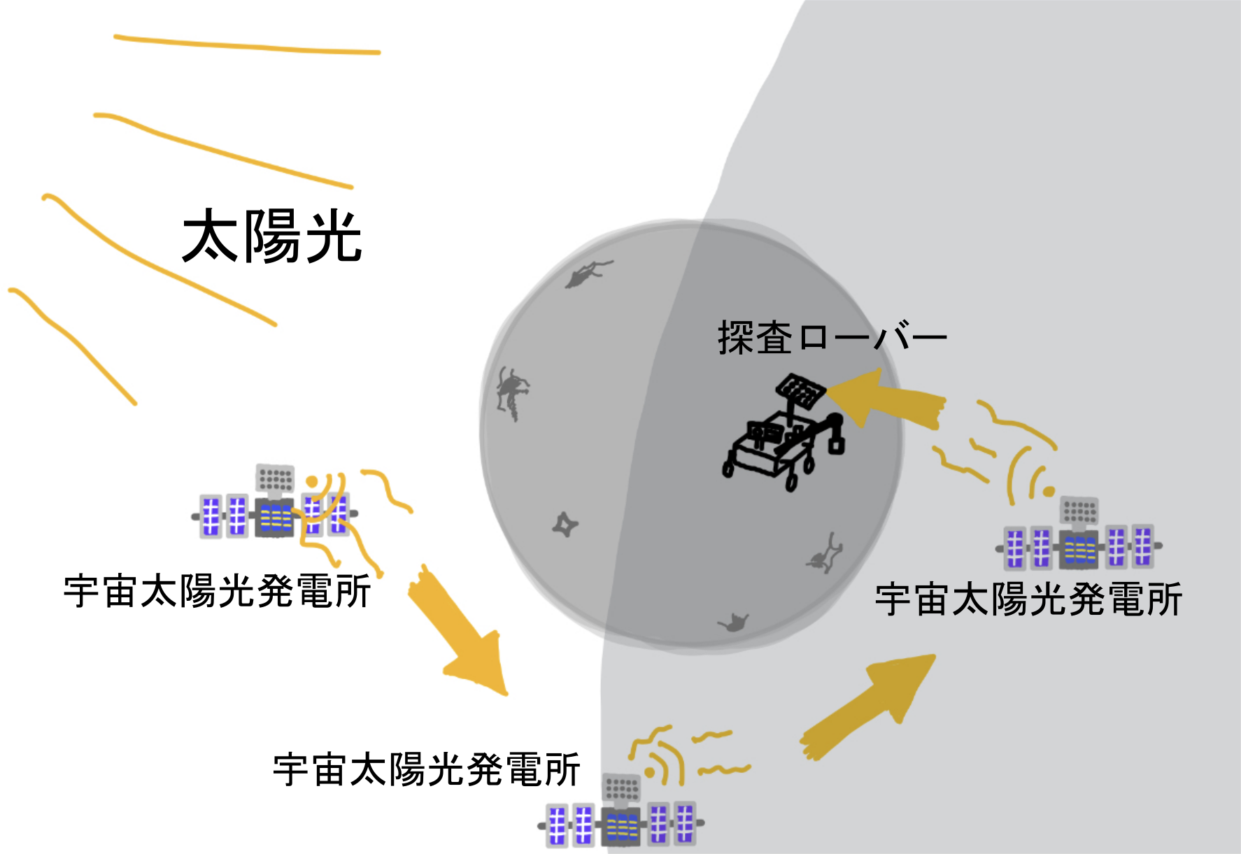 宇宙太陽光発電を電柱のように経由する様子