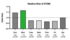 STEMIの曜日ごとの発生率