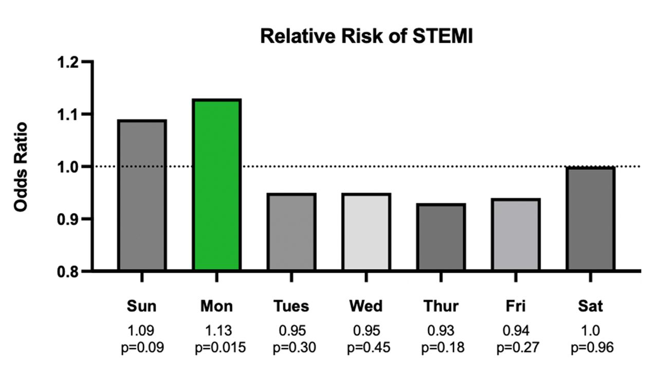 STEMIの曜日ごとの発生率