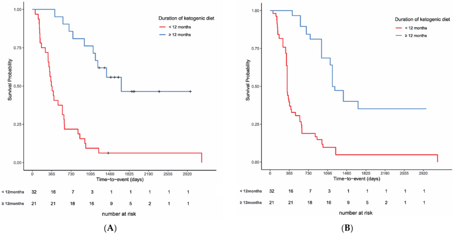 ( A ) 12 か月以上ケトン食を行った患者と受けていない患者の未調整比較 ( p < 0.001、ログランク検定)。( B ) 逆傾向スコア加重分析における 2 つのグループの比較 ( p < 0.001、調整されたログランク検定)