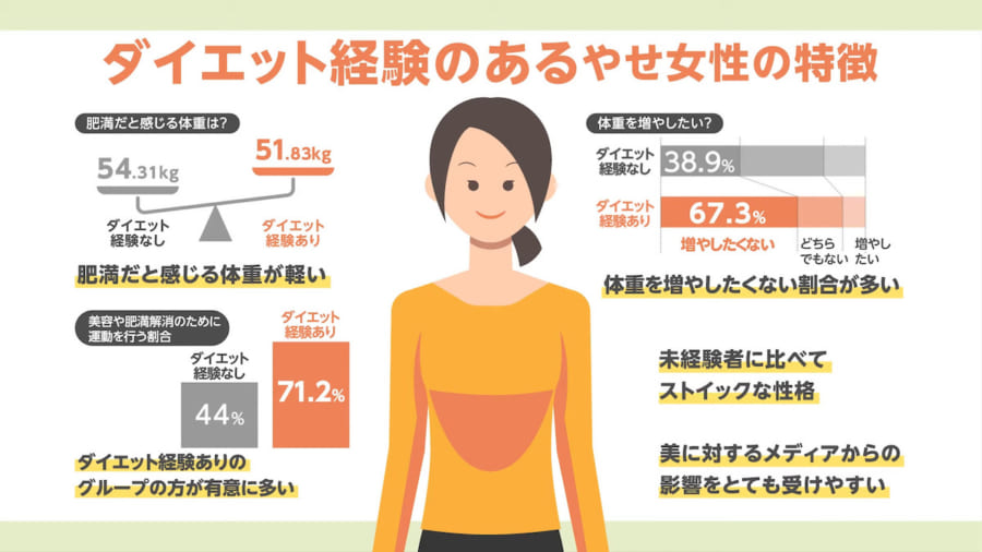 ダイエット経験のあるやせ女性の特徴