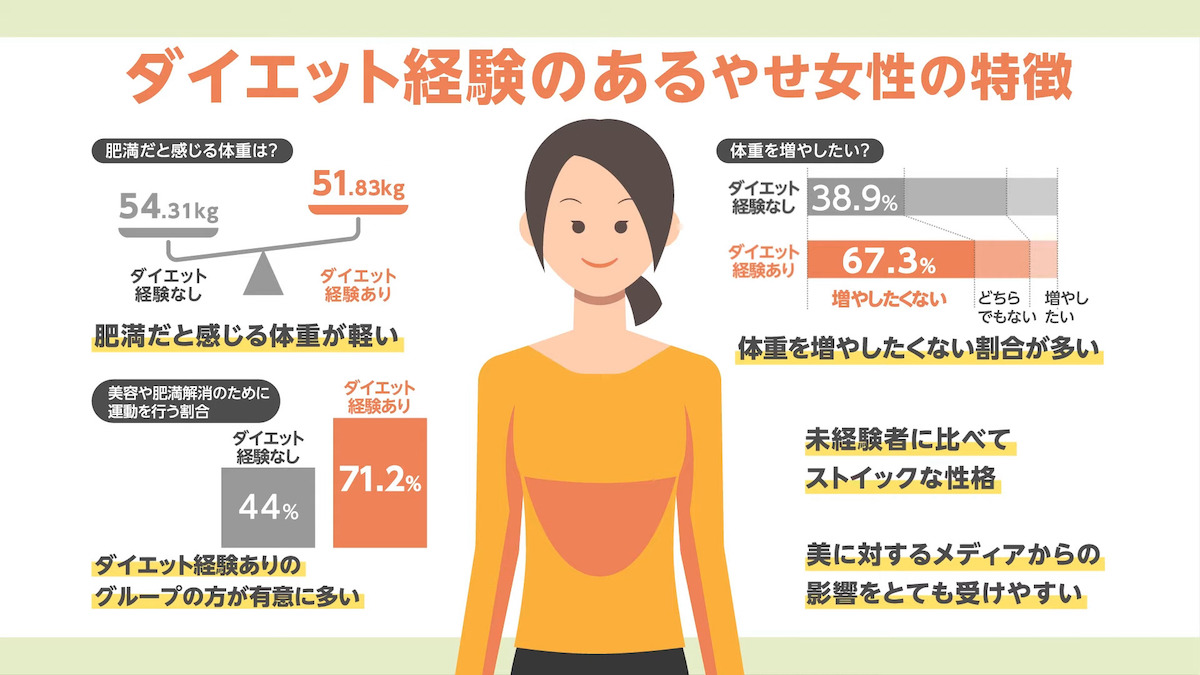 ダイエット経験のあるやせ女性の特徴