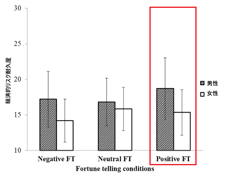 女性よりも男性の方がポジティブな占いの影響を受けやすいことを示す結果の図