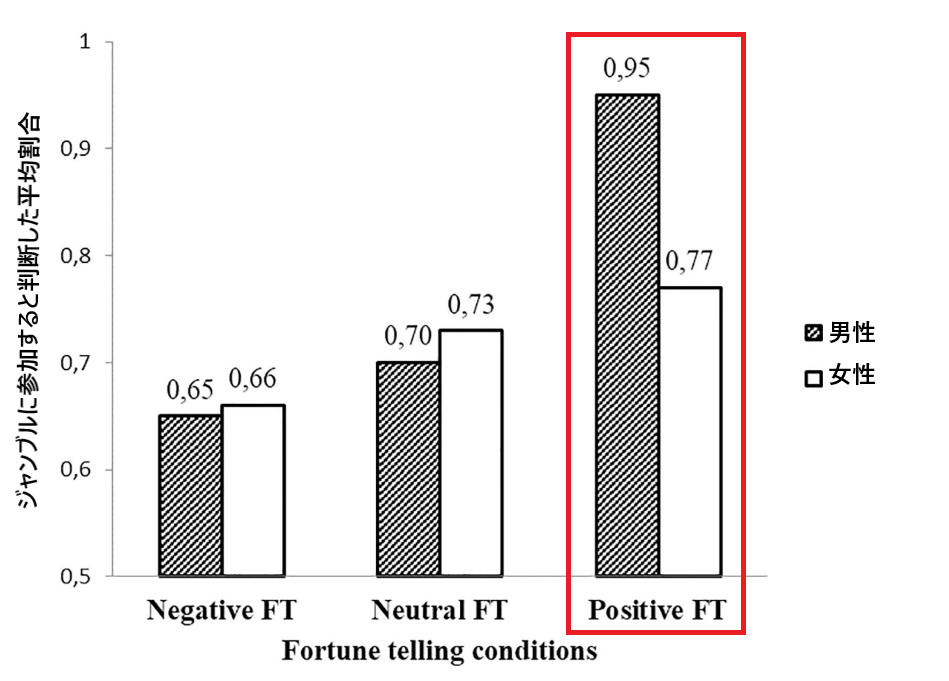 女性よりも男性の方がポジティブな占いの影響を受けやすいことを示す結果2の図