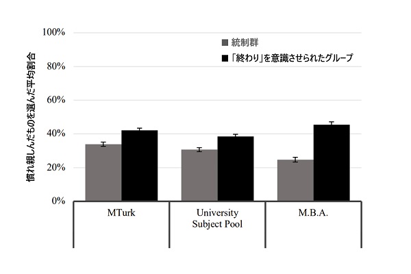 最後を意識づけられると慣れ親しんだものをもう一度体験したいと思う