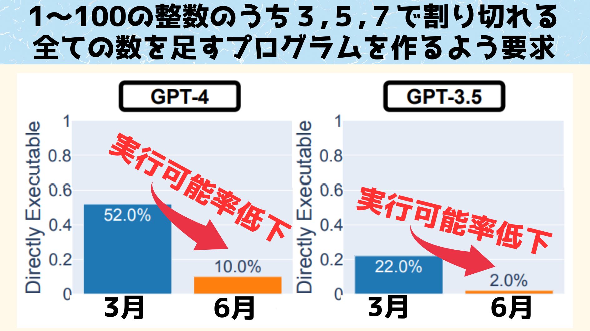 作られる「プログラムコード」は実行不可能なものばかりになった