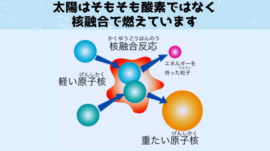 核融合で発するエネルギーが太陽を燃やしています