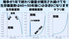 宇宙戦争後、両国が失った衛星を補充し始めたことで一時的に衛星の総数は回復しますが、発生するデブリと破壊される衛星数は指数関数的に増加していくため、戦後15年あたりで衛星の総数が停滞します。