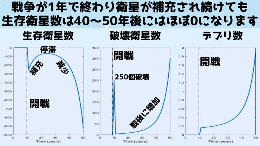 宇宙戦争後、両国が失った衛星を補充し始めたことで一時的に衛星の総数は回復しますが、発生するデブリと破壊される衛星数は指数関数的に増加していくため、戦後15年あたりで衛星の総数が停滞します。