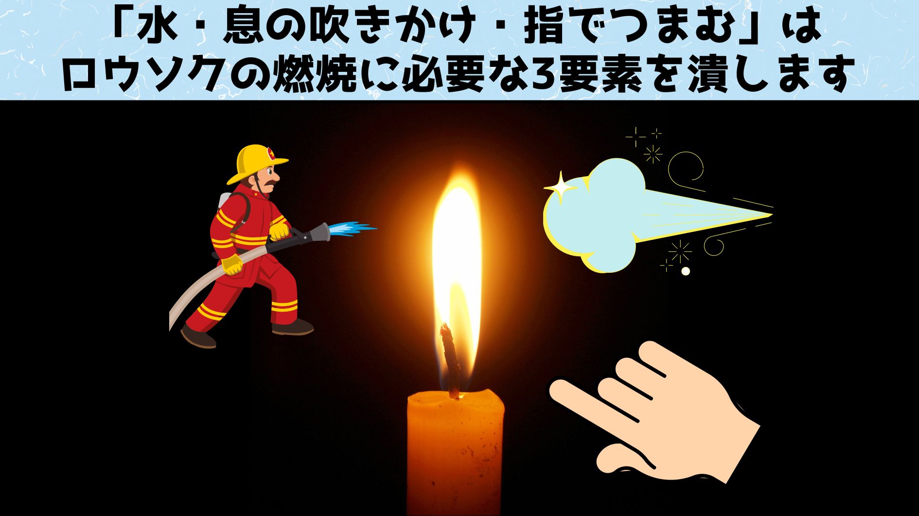 これらの方法が有効なのは、それぞれの方法がロウソクが燃えるための3要素のどれかを邪魔するからです。