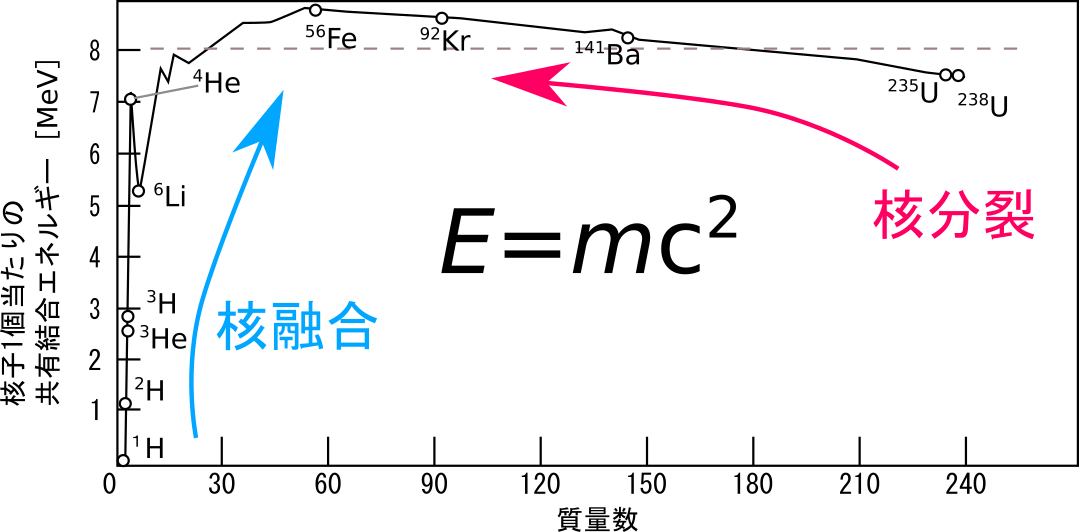 質量数と核子当たりの共有結合エネルギーの関係