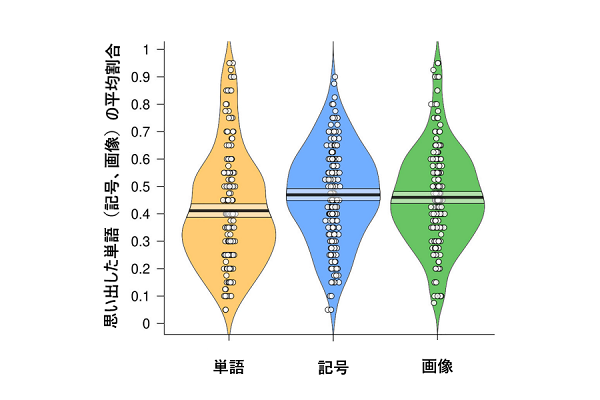 記号は画像と同程度の記憶の定着率を持っている