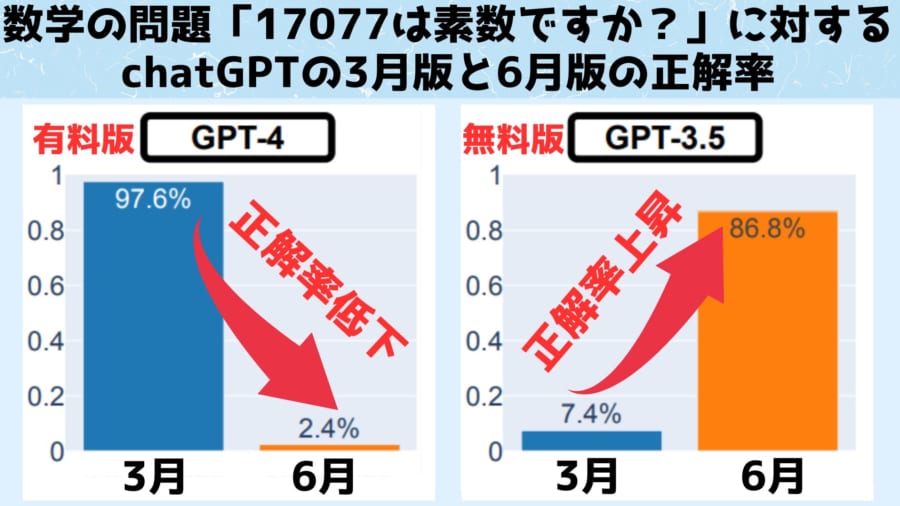 研究では素数を判定する質問を500個行い性能を判定。結果GPT-4の「数学的な能力」は大幅に低下していた