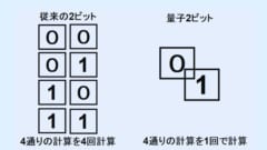 一度に多数の計算結果を処理することができ、これにより通常のコンピュータでは解くのが難しいまたは不可能な問題を解く能力を持つ可能性があります。