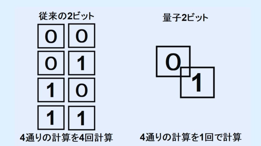 一度に多数の計算結果を処理することができ、これにより通常のコンピュータでは解くのが難しいまたは不可能な問題を解く能力を持つ可能性があります。