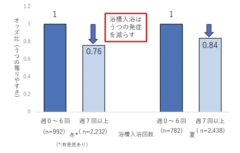 データ分析の結果