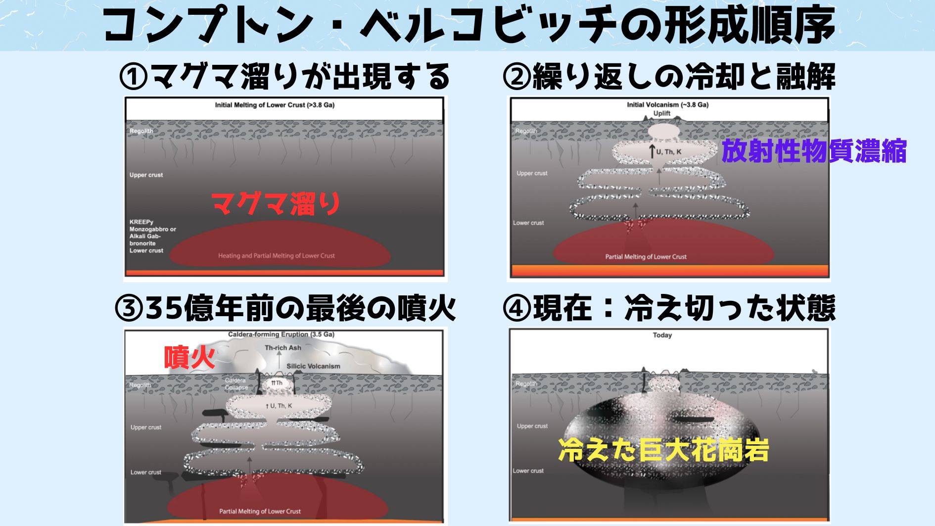 溶けた巨大なマグマ溜りが冷えた巨大な花崗岩になる様子