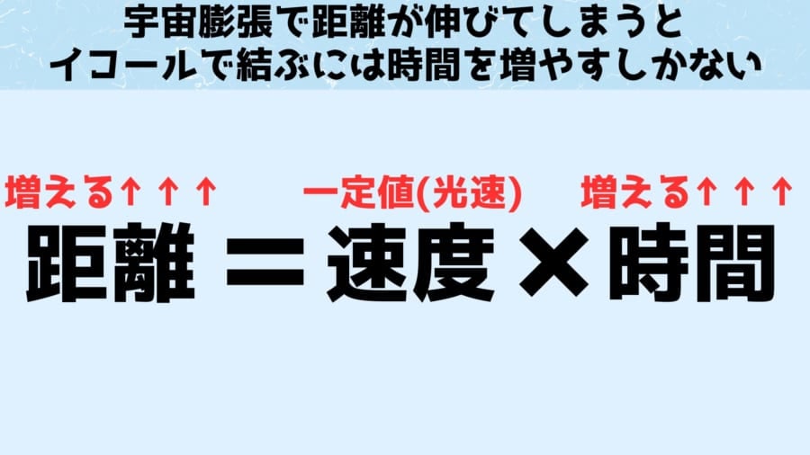 小学校で習った「距離＝速度×時間」の概念を使う