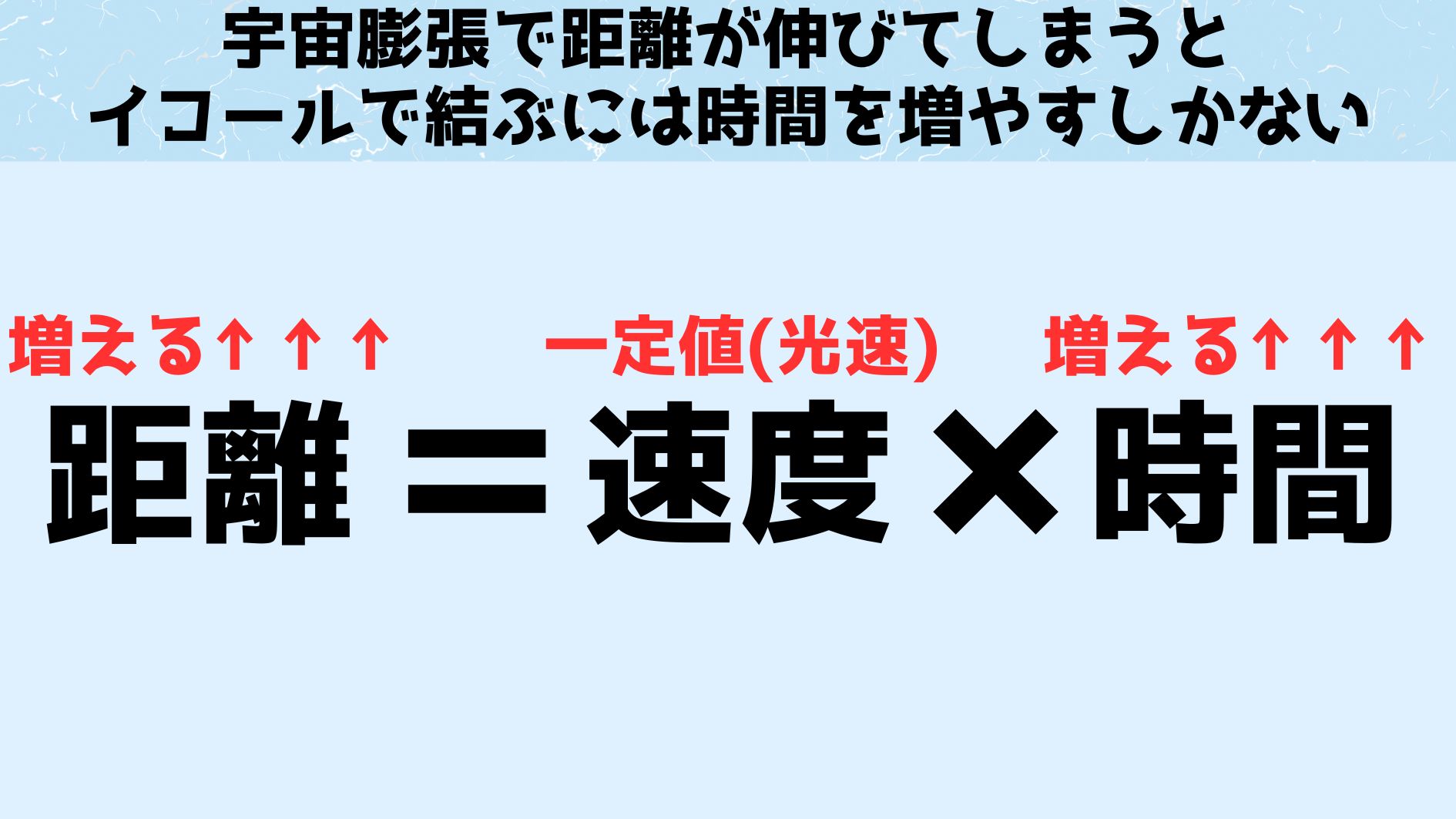 小学校で習った「距離＝速度×時間」の概念を使う