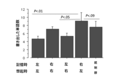 思える時に右手、思い出すときに左手を握ると思い出す単語数の正答率が高まる