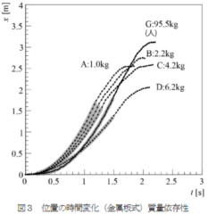 重い人ほどローラー式滑り台を速く滑ると判明！物理学の常識を修正か？の画像 9/10