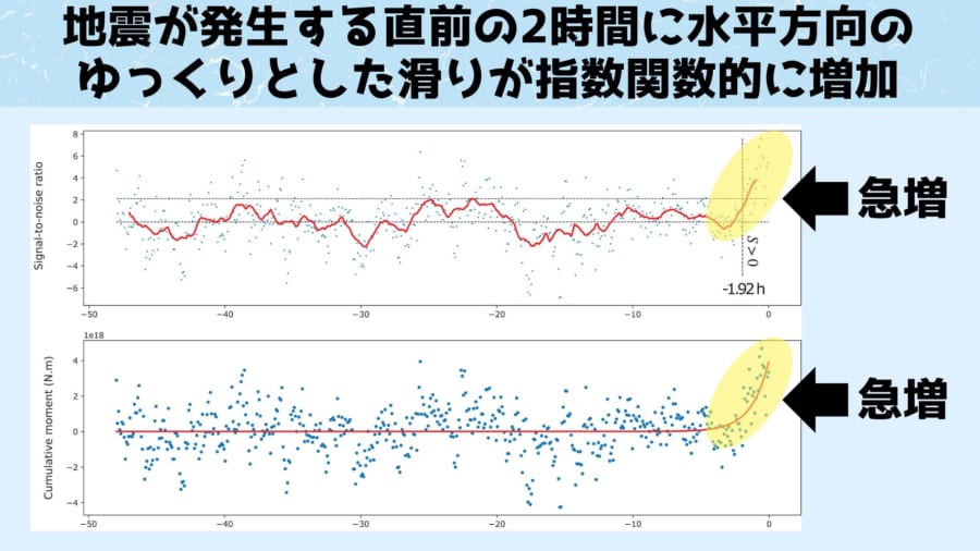 マグニチュード7以上の90件の大地震にターゲットを絞り込み、震源地近くのGPSを備えた3000カ所の観測所で記録された位置情報を分析しました。