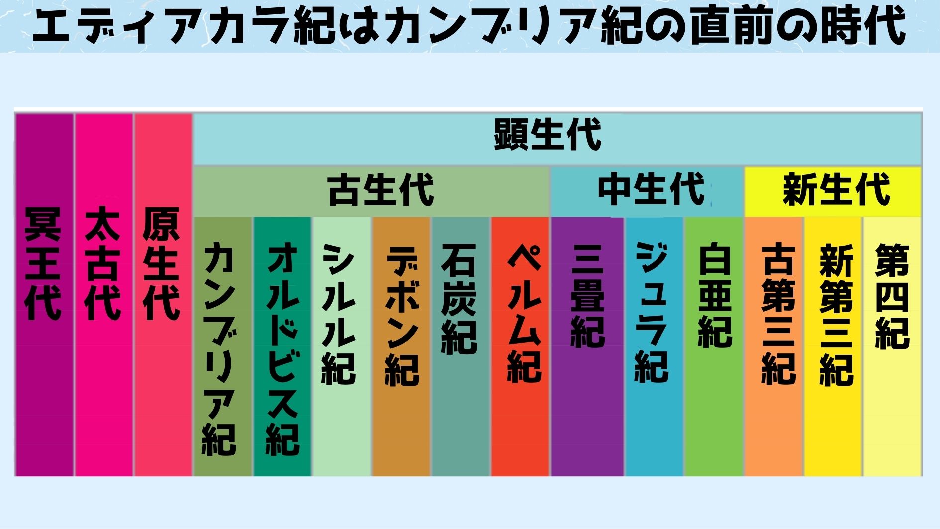 エディアカラ紀は原生代の中に含まれ、カンブリア紀の直前の時代になる