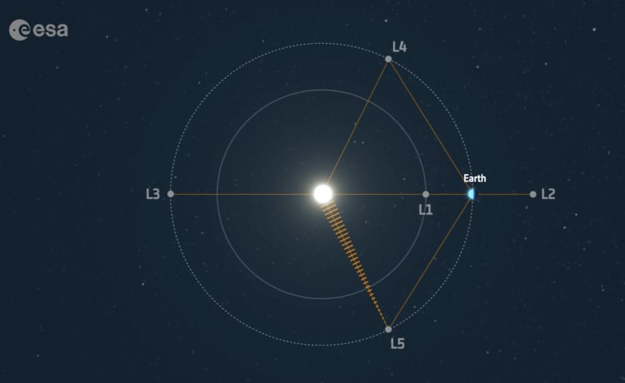 2つの天体の重力バランスがつり合う5つのポイント（L1〜L5）