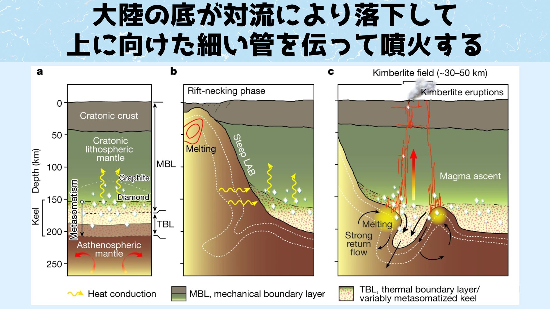 落下した「大陸の底」はしばしば上向きのマグマに乗って大陸プレートを一気に突き抜けて、激しい噴火を起こします