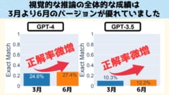 視覚的な推論能力は僅かに改善した