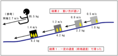 質量のパターンと実験結果