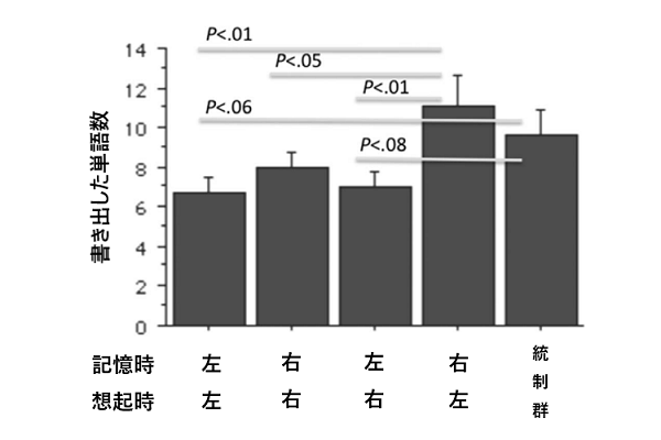 思える時に右手、思い出すときに左手を握ると思い出す単語数が増える