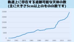 軌道上の物体数は急速に増加している