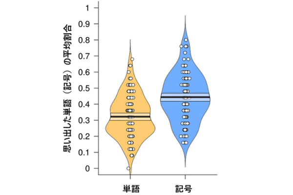 記号は単語よりも約10%以上も記憶成績が良かった