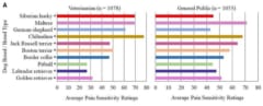 10犬種について、獣医師と一般の人々による「犬の痛みの感受性の評価」の平均値を示したもの。