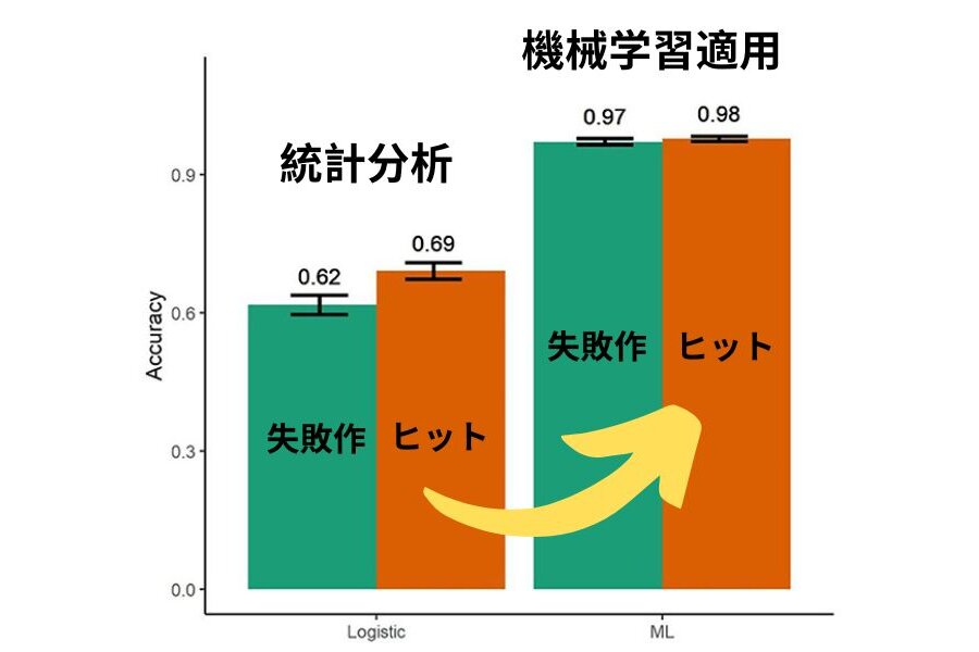 機械学習モデルを用いることで、ヒット曲を96.6%の精度で分類できた。