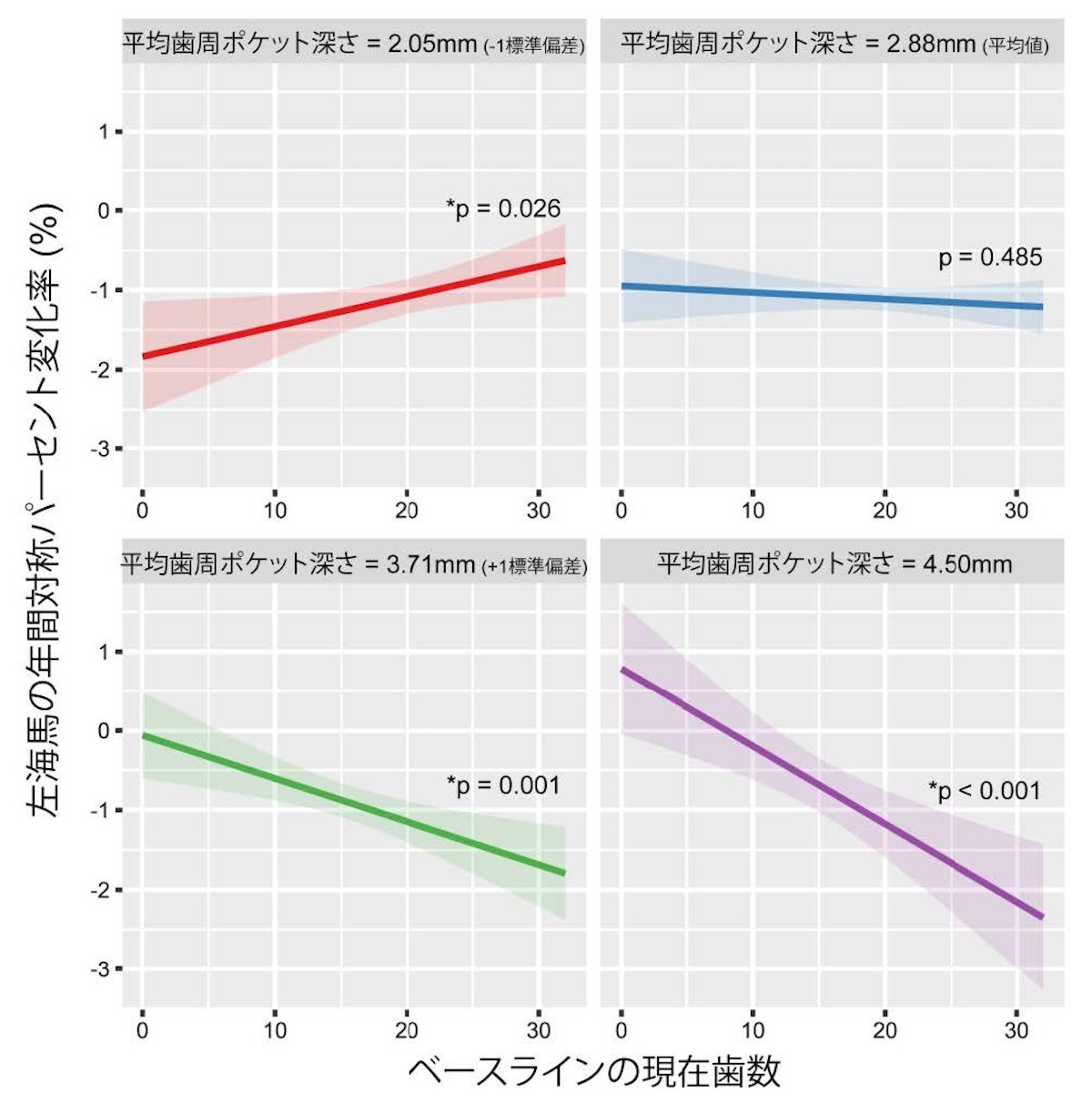 歯周病の４つの重症度における歯数と左海馬萎縮速度との関連