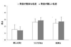 簡単な名前の人は親しみ深く，危険性が少なく、信頼性が高いと判断される