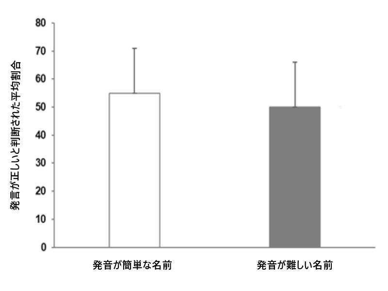 簡単な名前の人は発言が正しいと判断される割合が高い