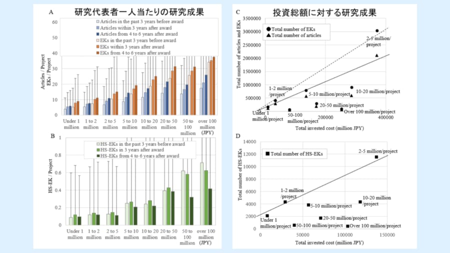 (A)(B)研究費金額帯別の研究代表者一人当たりの研究成果((A)論文報告数および萌芽的キーワード報告数、(B)ノーベル賞級キーワード報告数)。それぞれの成果に関して、研究費受給前3年間、研究費受給開始後3年間、研究費受給開始後4年目〜6年目に関するデータを表示している。(C)(D)投資総額に対する総研究成果((C)論文報告数および萌芽的キーワード報告数、(D)ノーベル賞級キーワード報告数)。(C)の実線は 500 万円以下の金額帯での総論文報告数に対する回帰直線、同点線は同金額帯での総萌芽的キーワード報告数に対する回帰直線を表す。(D)の実線は 500 万円以下の金額帯での総ノーベル賞級キーワード報告数に対する回帰直線を表す。(A)〜(D)の図中、Articles は発表論文、EKs は萌芽的キーワード、HS-EK はノーベル賞級キーワード、をそれぞれ表す。