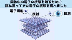 電子の状態を探るには電子をあてて帰ってきた電子の状態を調べる方法が有用です