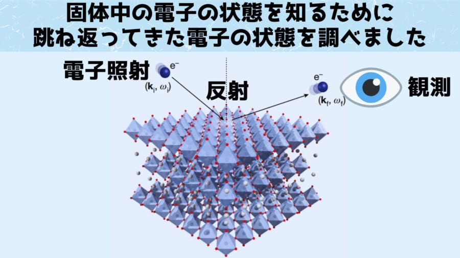 電子の状態を探るには電子をあてて帰ってきた電子の状態を調べる方法が有用です