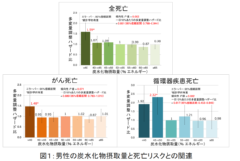 男性の炭水化物摂取量と死亡リスクとの関連