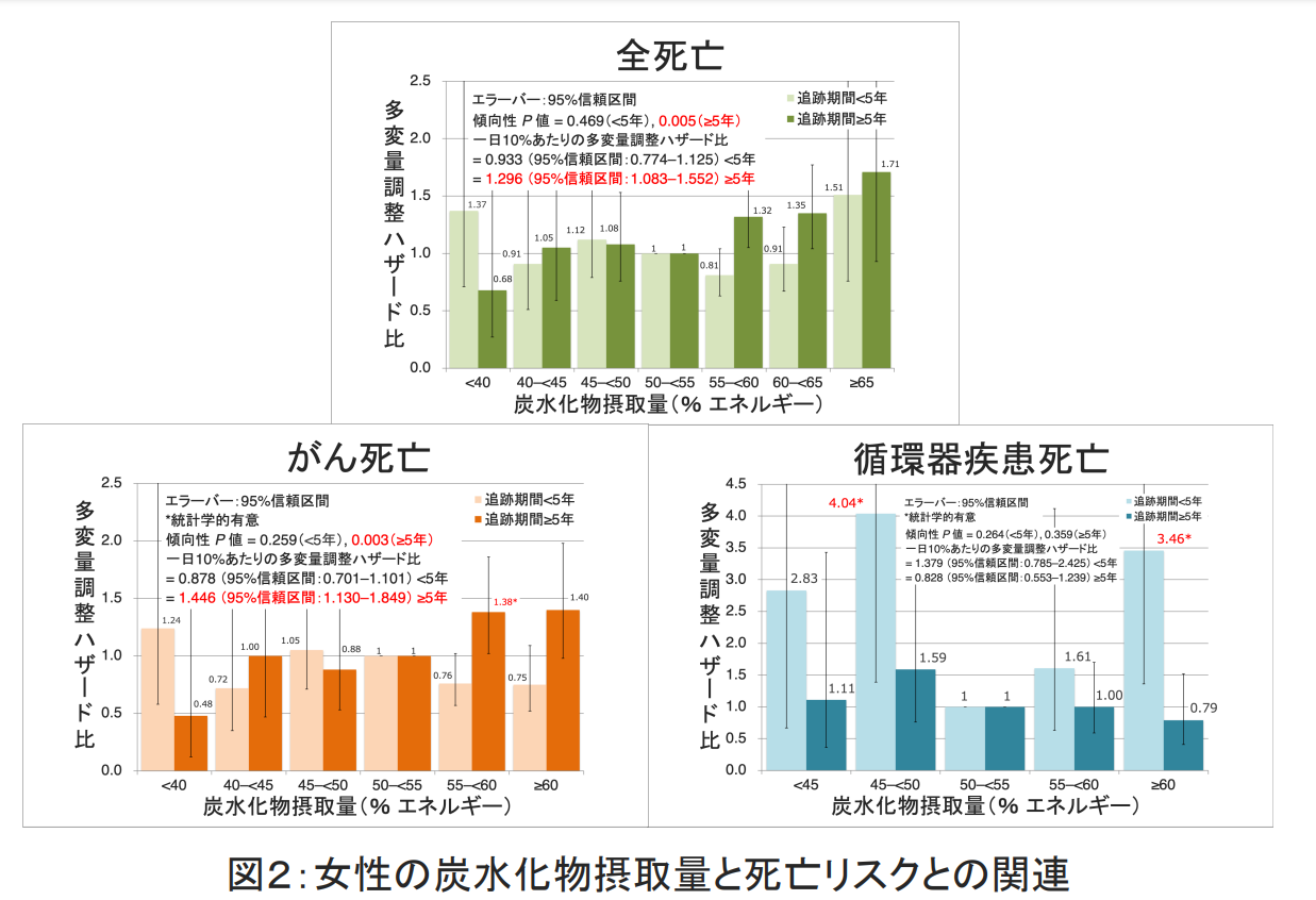 女性の炭水化物摂取量と死亡リスクとの関連