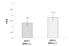 会話中の質問回数が多いと、会話相手から好かれる